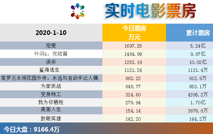 2100大盘123亿中华熊猫2020年1月11日今日上映动画电影喜迎新春