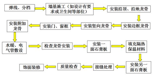 轻质隔墙施工工艺