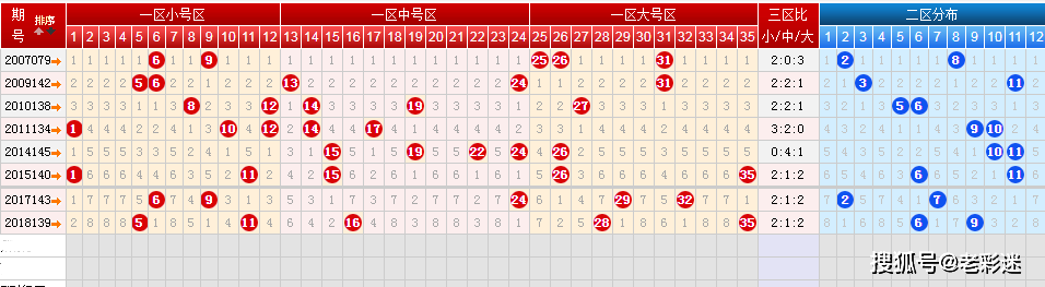 大乐透第006期六种走势图分享上期重复号绝杀