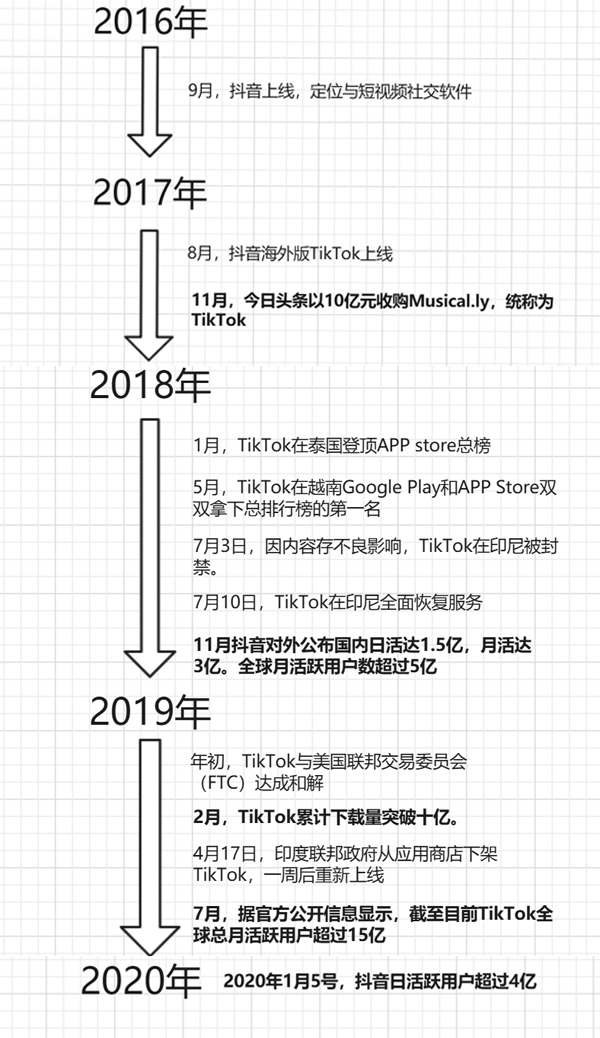 抖音出海成功背後冰火兩重天