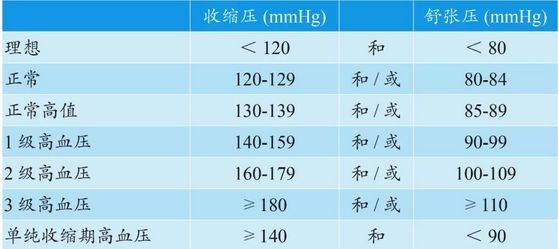 但也把血壓分成了幾個層次:理想血壓,正常血壓,正常高值以及高血壓1,2