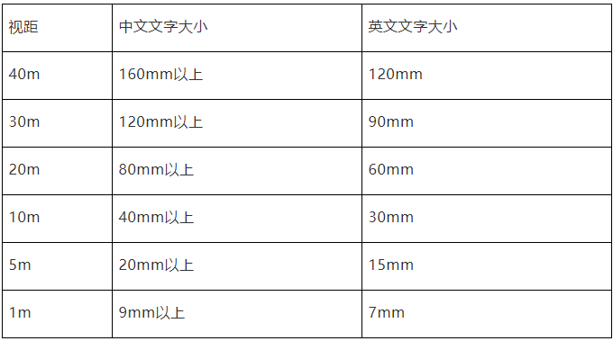 视距与文字大小的比例可参照下图:1,符合人体工程学目前, 在高新技术