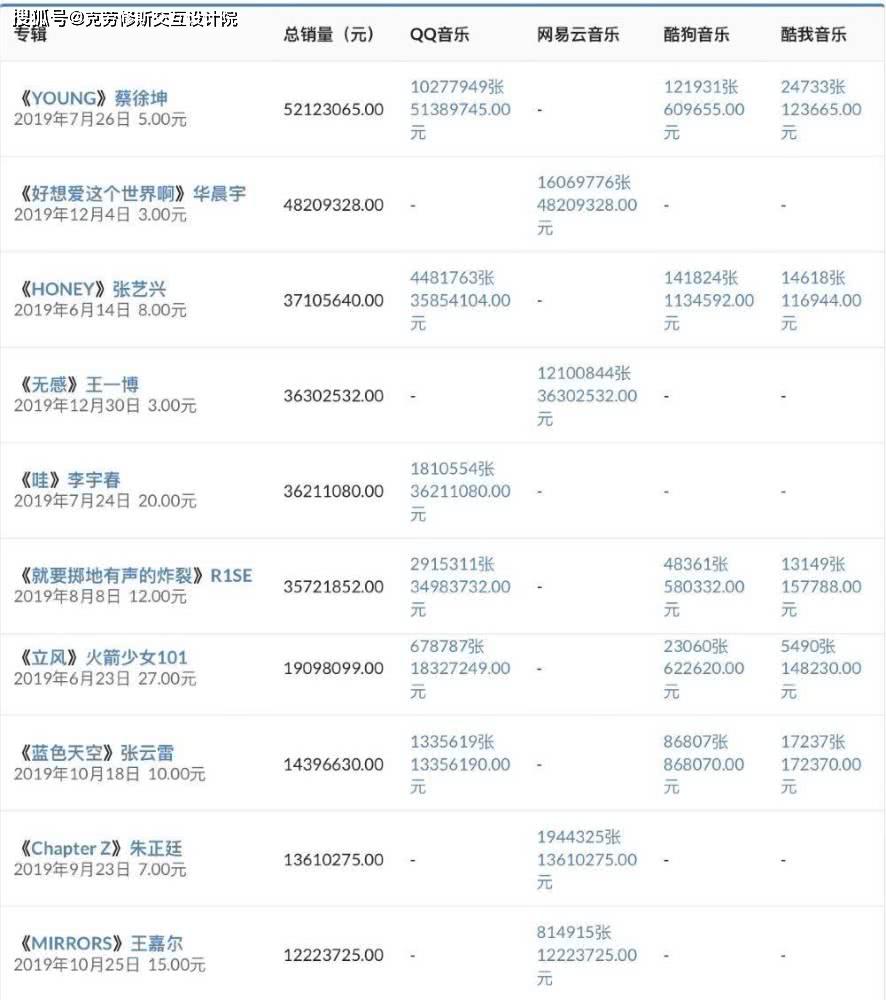 2019年内地数字专辑销量排行榜王一博仅排第4张艺兴稳进前三