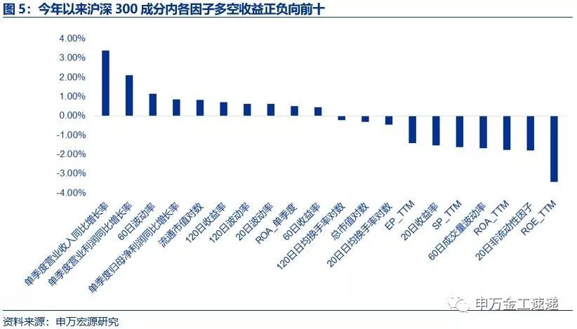 4.因子表現跟蹤:上週全a中盈利因子表現相對較好