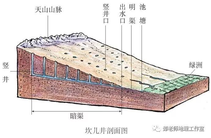 坎儿井结构图片