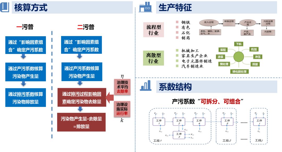 清洁生产与循环经济中心建立支撑工业污染源产排污分类核算体系