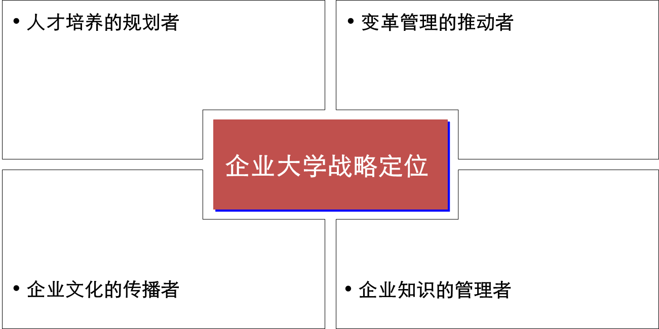 企業大學建設之企業大學戰略規劃