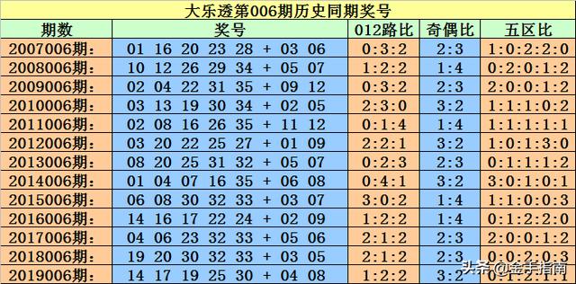 大乐透006期小霸王:后区05 12供你借鉴,5 2是时候全中一次了