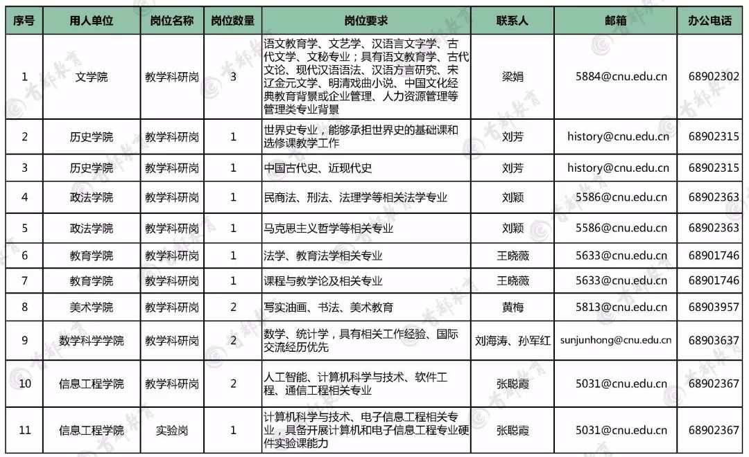 招聘崗位及要求一首都師範大學創建於1954年,是國家