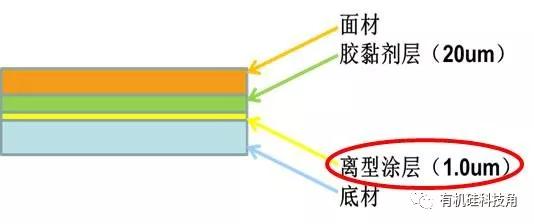 不干胶标签结构示意图对于离型纸或者离型膜来说,离型涂层的涂布量是