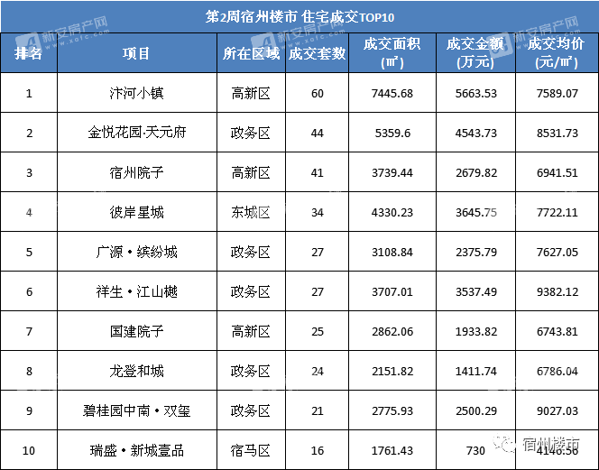 top3:汴河小镇,金悦花园·天元府,宿州院子第2周宿州楼市住宅成交量