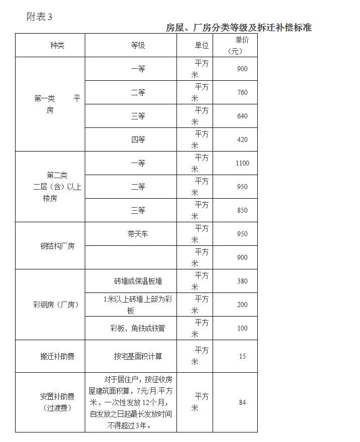 深州資訊深州高鐵新消息徵地拆遷補償標準出爐啦