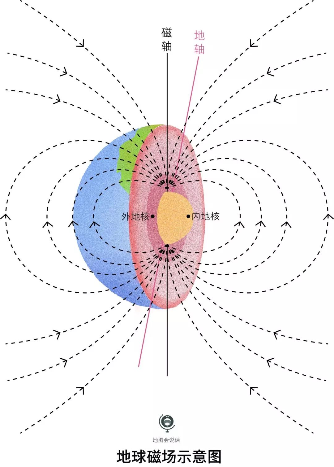 在热对流和地球自转共同作用下,电磁感应便形成了地磁场.