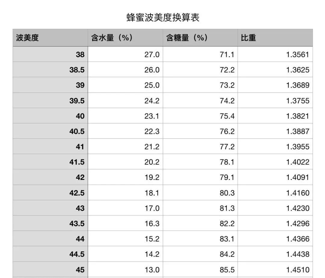 蜂蜜的波美度是什么意思,与蜂蜜品质有何关系?