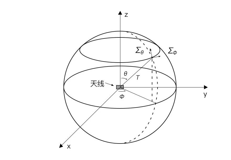 天线方向图如何影响通讯距离
