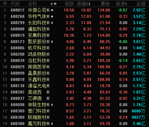 科创板收评科创板群发红包了个股普涨中微公司涨逾16