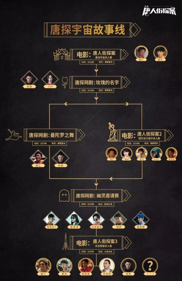 网剧《唐人街探案》能开拓"唐探宇宙"吗?
