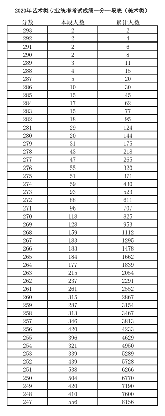 2020年藝術類專業統考考試成績一分一段表(美術類)