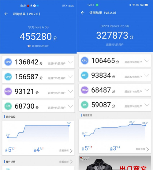 芯片跑分大比拼?华为nova6 5g安兔兔远超reno3 pro12万分