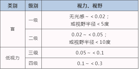 你能办什么级别的残疾人证……你想知道的都在这!