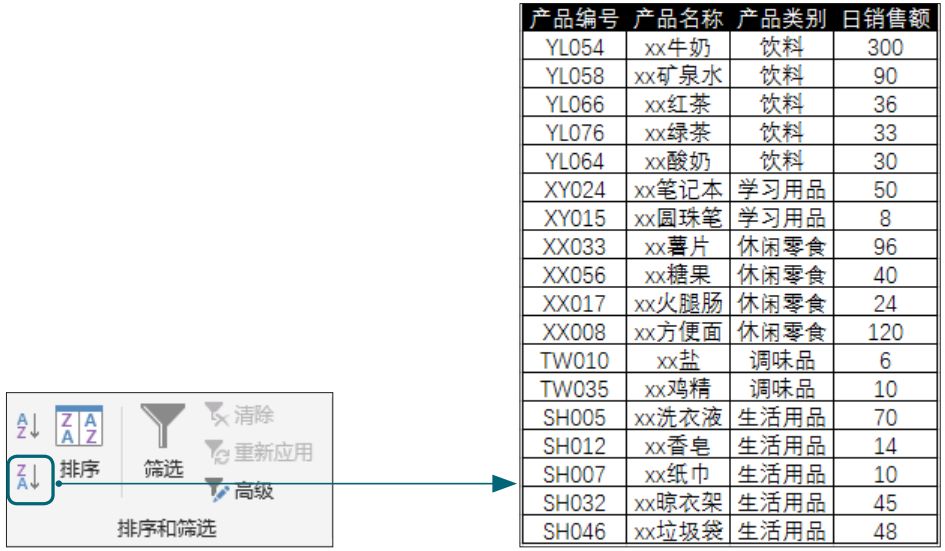 下面将"超市日销售报表"中的数据按照"产品类别"进行快速分类汇总,如