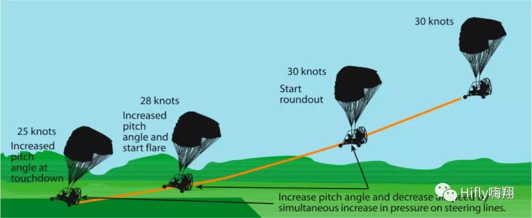 动力伞基础教学