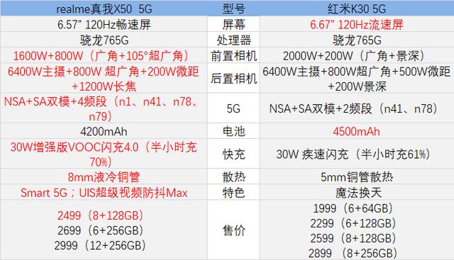 性價比最高的兩款5g手機對比真我品牌和紅米你選誰