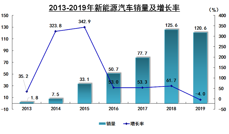 原創2019年新能源汽車銷量1206萬輛同比降410年來首次下滑