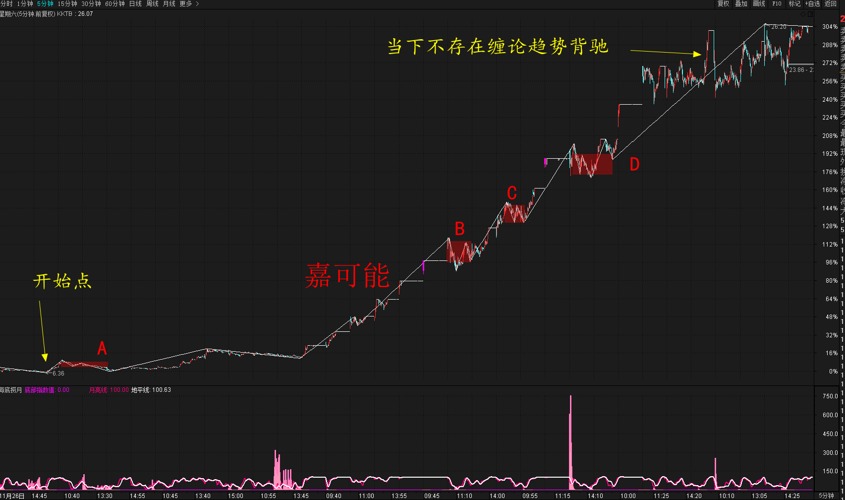 原创股市缠论:缠论趋势背驰与上证指数强弱分解(1月13日)