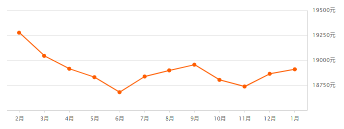 最新武漢13區1月房價表出爐這個區跌的最多