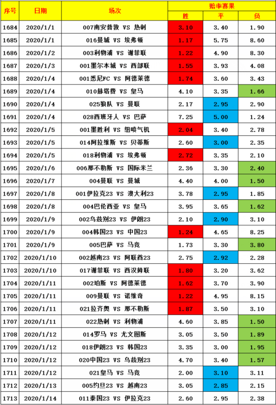 1月14日竞彩单关走势图亚青赛激战酣甜泰国u23vs伊拉克u23