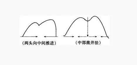 即采用南北两头同时向隧道中间点凿进的同时,采用竖井方法挖掘,中部