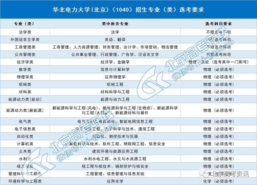 第二十三期 :華北電力大學 選考要求 聲明:本文來源於北京教育考試漢