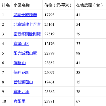 密云1月份人气小区排名榜出炉,你家小区上榜了吗?