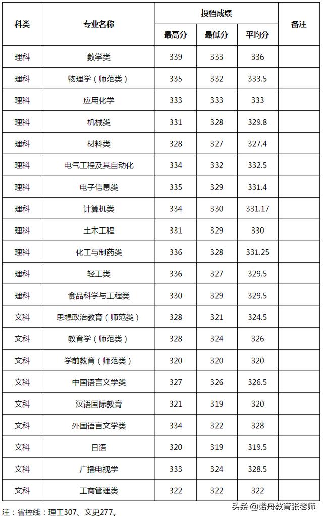 齐齐哈尔大学2019年录取分数线