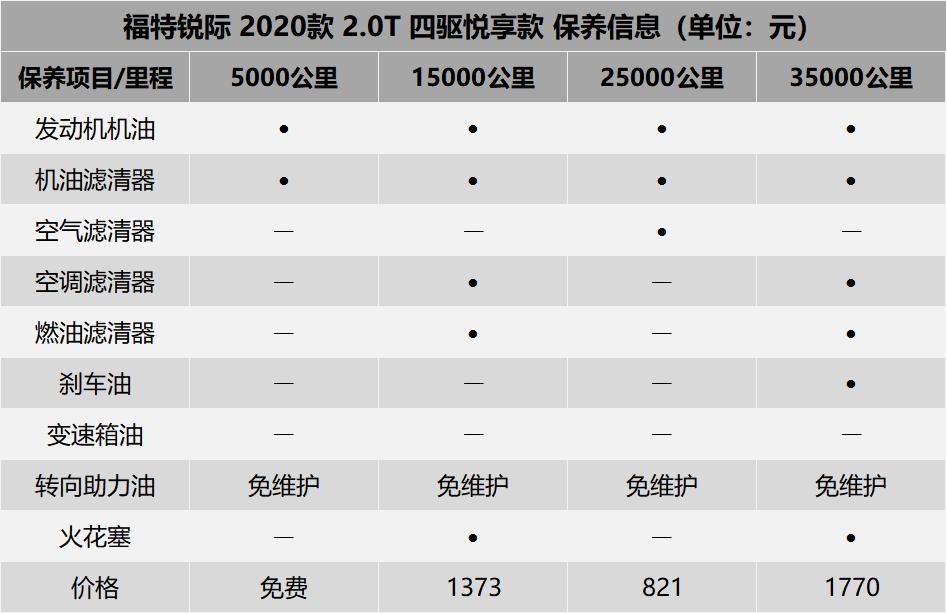 油耗喜人,保养周期长 长安福特锐际用车成本分析