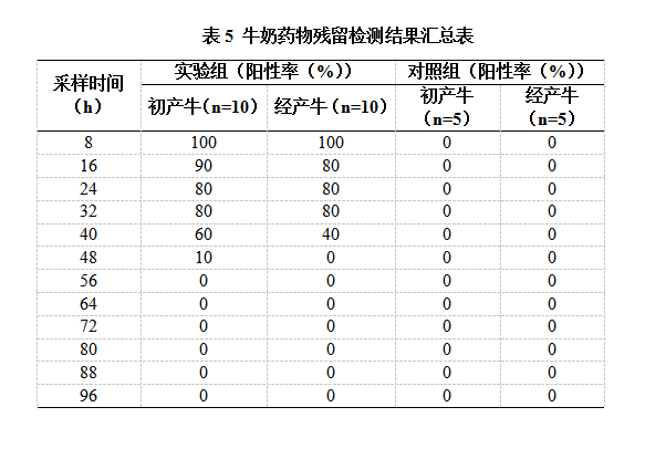 頭孢噻呋注射液和頭孢噻呋乳房注入劑四種,其中奶牛應用的注射劑以5%