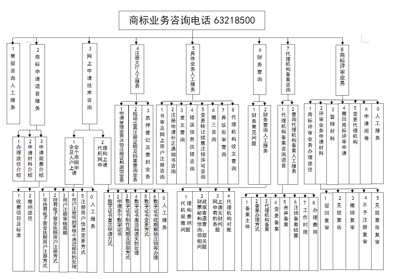 收藏2020年官方最新商标业务咨询电话大全