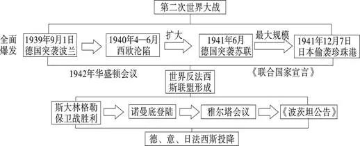 第15課 第二次世界大戰第16課 冷戰第17課 戰後資本主義的新變化第18