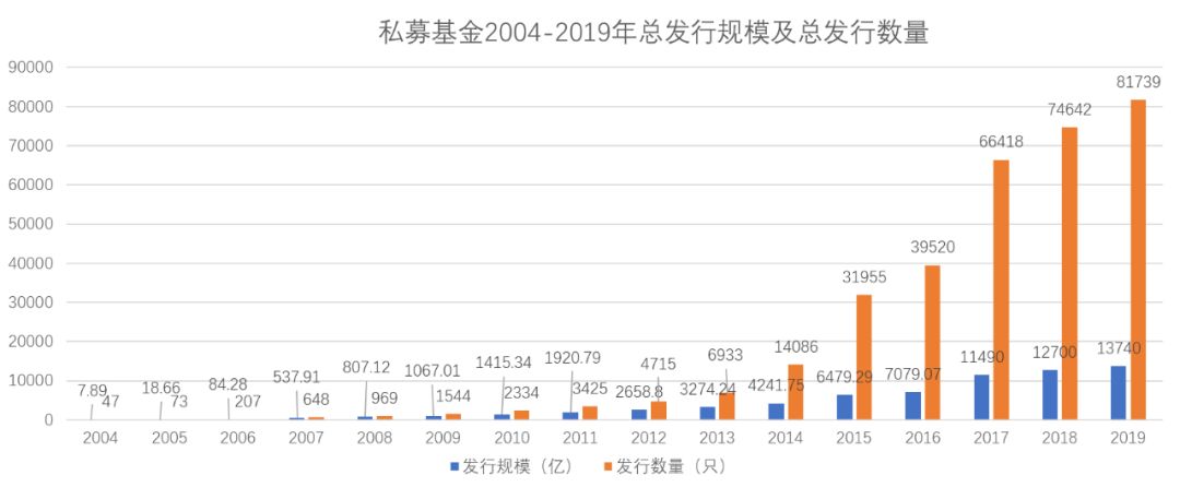 私募基金发展历程与趋势