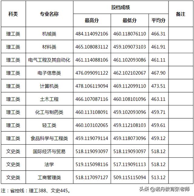 齊齊哈爾大學2019年錄取分數線