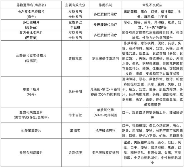 由息宁缺货,谈帕金森病的药物治疗