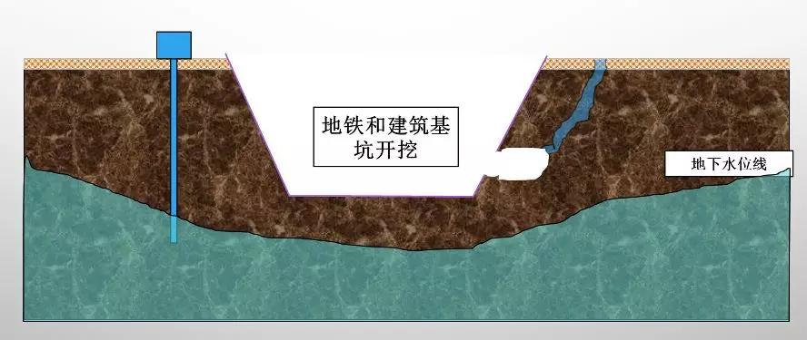 深基坑施工降水导致道路塌陷示意