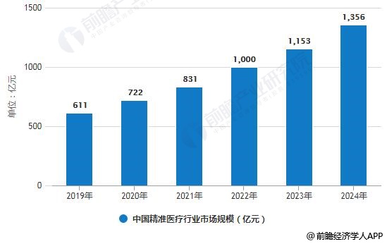 2019年中国精准医疗行业市场现状及发展前景分析 未来市场规模将近