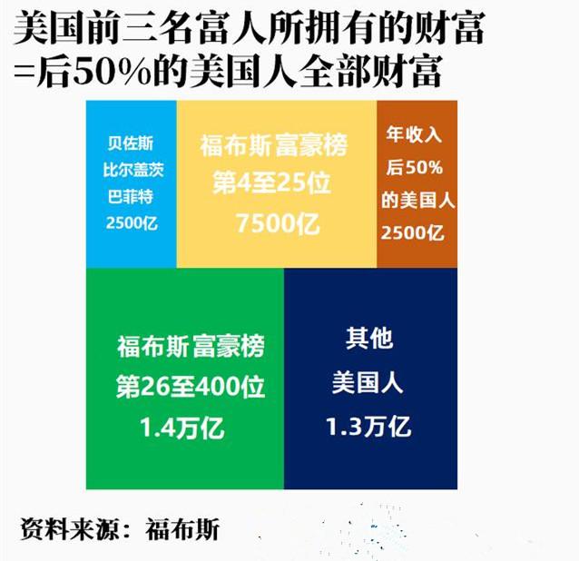 原创贫富差距大到惊人美国前3名富人财富等同于后50人全部财富