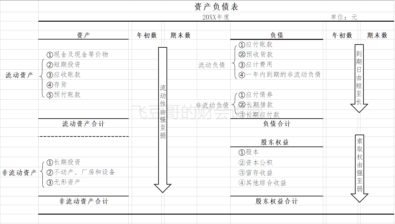 秒懂系列18七步成表手把手教你快速理解資產負債表