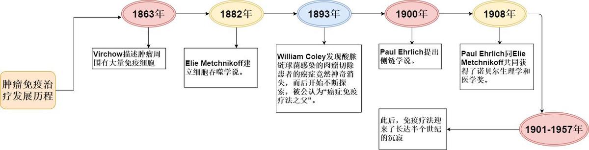 沉浮百年一文纵览肿瘤免疫治疗的前世今生