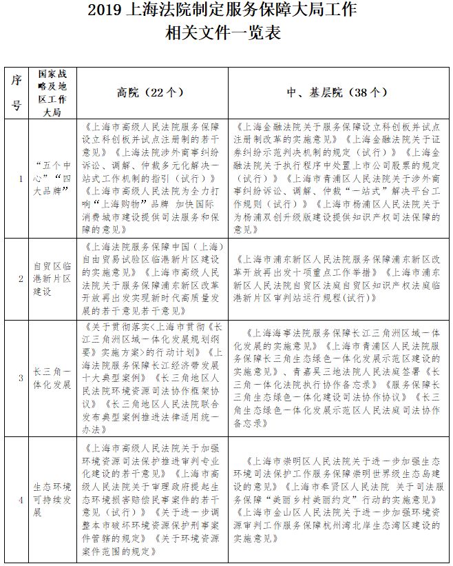 上海法院发展五年规划纲要(2019-2023(沪高法【2019】542号)