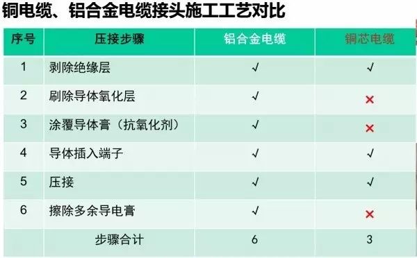 5,鋁合金電纜在應力鬆弛和抗蠕變性方面有改善但遠不及銅