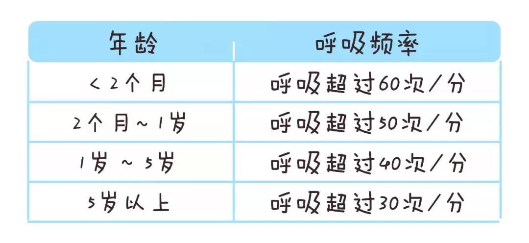 那怎么数呼吸次数呢?  宝宝一呼一吸算   次,要数满   分钟.